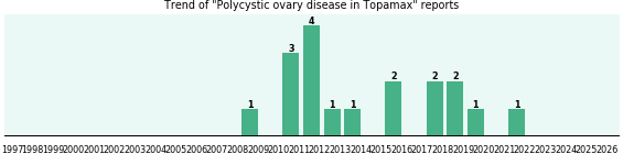 Could Topamax cause Polycystic ovary disease?